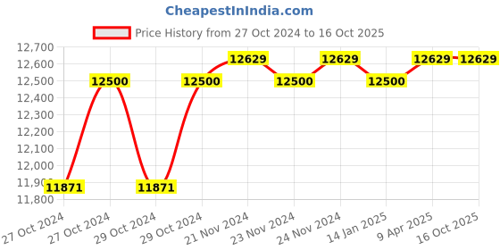 moglix.com Vikram 335W Polycrystalline Solar Panel with 10 Years Warranty vikram Price History Graph from 27 Oct 2024 to 15 Oct 2025