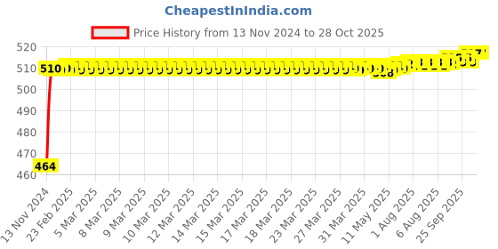 moglix.com Vikrant 0.75mm PVC 64m FR Blue Multi Strand House Wiring Cable vikrant Price History Graph from 13 Nov 2024 to 28 Oct 2025