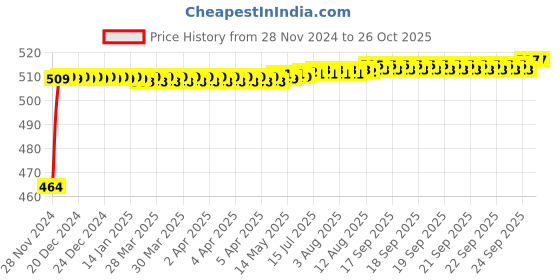 moglix.com Vikrant 0.75mm PVC 64m FR Yellow Multi Strand House Wiring Cable vikrant Price History Graph from 28 Nov 2024 to 26 Oct 2025