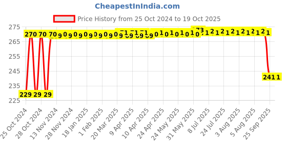 moglix.com Vimal V10 Kharata 24 Inch Wet &a; Dry Broom vimal Price History Graph from 25 Oct 2024 to 18 Oct 2025