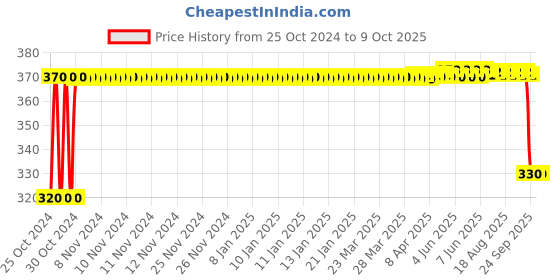 moglix.com Vimal V15 Sparkle Lite Microfiber Mop vimal Price History Graph from 25 Oct 2024 to 8 Oct 2025