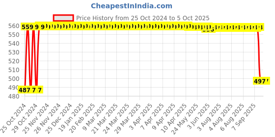 moglix.com Vimal V16 Flip Metallic String Mop vimal Price History Graph from 25 Oct 2024 to 5 Oct 2025