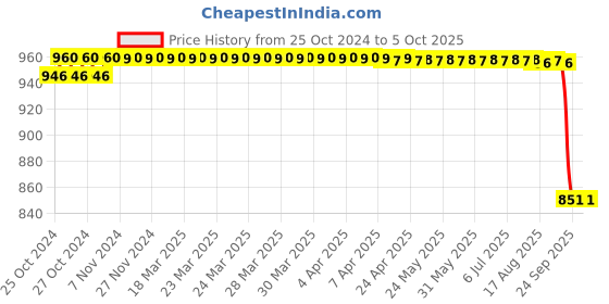 moglix.com Vimal V16 Flip Metallic String Mop (Pack of 2) vimal Price History Graph from 25 Oct 2024 to 4 Oct 2025