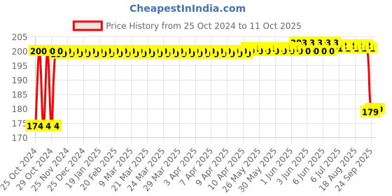 moglix.com Vimal V20 20 Inch Tin Tin Printed Handle Plastic Broom vimal Price History Graph from 25 Oct 2024 to 11 Oct 2025