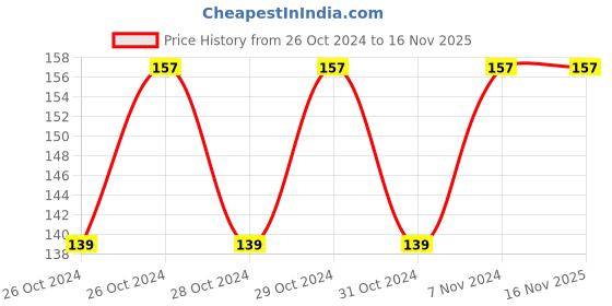 moglix.com Vimal V21 20 Inch Tin Tin Soft Grip Plastic Broom vimal Price History Graph from 26 Oct 2024 to 15 Nov 2025
