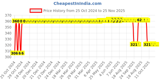 moglix.com Vimal V28 Cotton Round Lite Mop vimal Price History Graph from 25 Oct 2024 to 25 Nov 2025