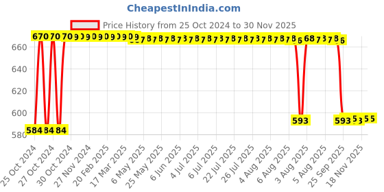 moglix.com Vimal V28 Cotton Round Lite Mop (Pack of 2) vimal Price History Graph from 25 Oct 2024 to 30 Nov 2025