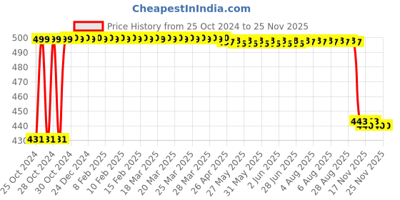 moglix.com Vimal V3 300mm Eco Floor Wiper (Pack of 2) vimal Price History Graph from 25 Oct 2024 to 24 Nov 2025