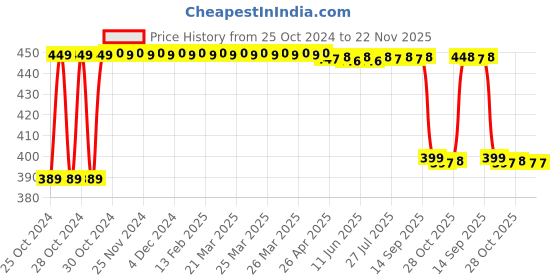 moglix.com Vimal V30 250 mm Eco Floor Cleaning Wiper (Pack of 2) vimal Price History Graph from 25 Oct 2024 to 22 Nov 2025