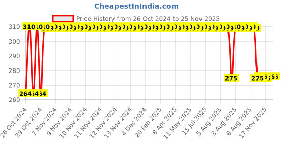 moglix.com Vimal V4 400mm Eco Floor Wiper vimal Price History Graph from 26 Oct 2024 to 24 Nov 2025