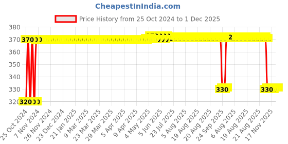 moglix.com Vimal V6 460 Koral Floor Wiper vimal Price History Graph from 25 Oct 2024 to 30 Nov 2025