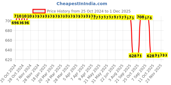 moglix.com Vimal V6 460 Koral Floor Wiper (Pack of 2) vimal Price History Graph from 25 Oct 2024 to 30 Nov 2025