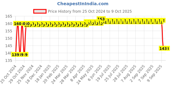moglix.com Vimal V8 Nirali Metal Kitchen Wiper vimal Price History Graph from 25 Oct 2024 to 8 Oct 2025