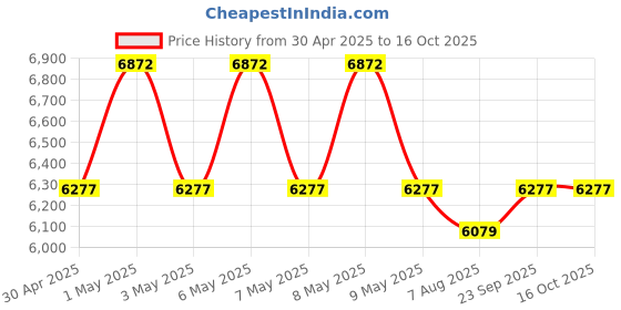 moglix.com Vinayak 12 Litre Hand Oprated Milking Machine for Cow vinayak Price History Graph from 30 Apr 2025 to 15 Oct 2025