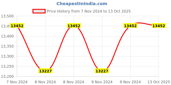 moglix.com Vinayak Machines 10 inch Mild Steel Pulveriser without Motor, SA0413 vinayak machines Price History Graph from 7 Nov 2024 to 13 Oct 2025