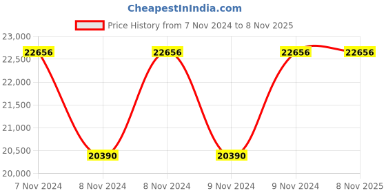 moglix.com Vinayak Machines 100-200kg/hr 7mm 0.5HP Stainless Steel Automatic Fried Cutting Machine, SA0414 vinayak machines Price History Graph from 7 Nov 2024 to 6 Nov 2025