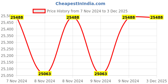 moglix.com Vinayak Machines 200-250kg/hr 0.5HP Stainless Steel Silver Semi-Automatic Potato Wafer Machine, SA0400 vinayak machines Price History Graph from 7 Nov 2024 to 2 Dec 2025