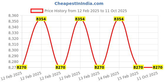moglix.com Vinayak Machines 2kg/hr 2.5HP Silver Atta Kneader Machine, SA0392 vinayak machines Price History Graph from 12 Feb 2025 to 10 Oct 2025