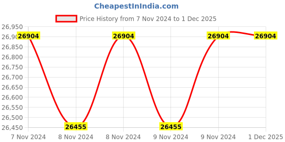 moglix.com Vinayak Machines 7-10kg 1440rpm Stainless Steel Namkeen Coating Machine, SA0404 vinayak machines Price History Graph from 7 Nov 2024 to 1 Dec 2025