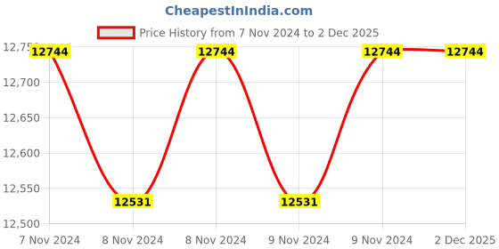 moglix.com Vinayak Machines 8 inch Mild Steel Pulveriser without Motor, SA0412 vinayak machines Price History Graph from 7 Nov 2024 to 2 Dec 2025