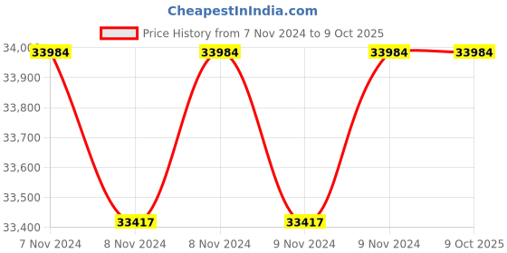 moglix.com Vinayak Machines Regular 10kg/hr 1HP Mild Steel Silver Atta Kneader Machine with Stainless Steel Bowl, SA0393 vinayak machines Price History Graph from 7 Nov 2024 to 9 Oct 2025