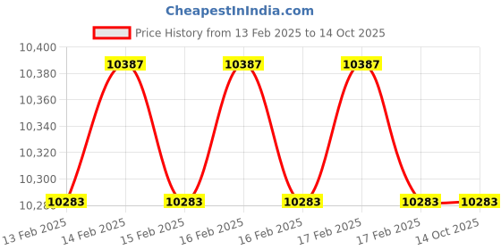 moglix.com Vinayak Machines Semi-Automatic Continuous Band Sealer Machine, SA0389 vinayak machines Price History Graph from 13 Feb 2025 to 14 Oct 2025