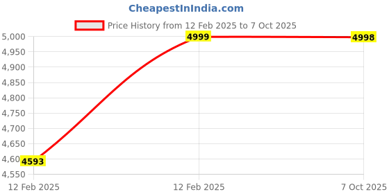 moglix.com Vinayak Machines Small Cast Iron Green Manual Sugarcane Juice Machine, VN-SCJ-01 vinayak machines Price History Graph from 12 Feb 2025 to 7 Oct 2025