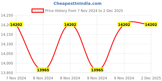 moglix.com Vinayak Machines Stainless Steel 202 Manchurian Ball Machine, SA0416 vinayak machines Price History Graph from 7 Nov 2024 to 1 Dec 2025