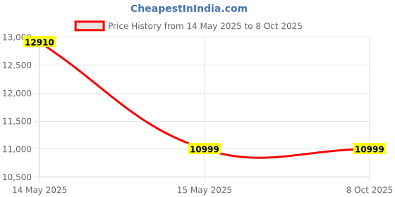 moglix.com Vinayak Machines VN-GB-01 0.25HP Semi Automatic Garlic Bulb Breaker Machine, Capacity: 60-70 kg/hr vinayak machines Price History Graph from 14 May 2025 to 7 Oct 2025