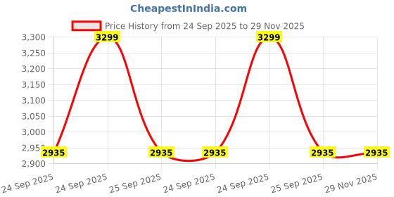 moglix.com Vincismile Perfit Silicone Putty with Light Body Kit vincismile Price History Graph from 24 Sep 2025 to 29 Nov 2025