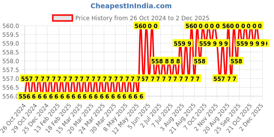 moglix.com Vineetvictor 0.4 Litre 1/2 Silver Air Assisted Sprayer Gun vineetvictor Price History Graph from 26 Oct 2024 to 1 Dec 2025