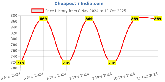 moglix.com Vinod 0.8 Litre Induction Friendly Capsule Bottom Tope, 709 (Pack of 3) vinod Price History Graph from 8 Nov 2024 to 11 Oct 2025
