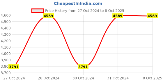 moglix.com Vinod 10.1 Litre Two Tone Saucepot with Lid, 3430 (Pack of 2) vinod Price History Graph from 27 Oct 2024 to 7 Oct 2025