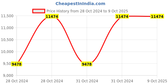 moglix.com Vinod 10.1 Litre Two Tone Saucepot with Lid, 3430 (Pack of 5) vinod Price History Graph from 28 Oct 2024 to 9 Oct 2025