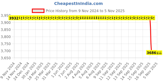 moglix.com Vinod 10L 18/8 Stainless Steel Induction Friendly Outer Lid Pressure Cooker, PCSB10 vinod Price History Graph from 9 Nov 2024 to 5 Nov 2025