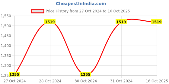 moglix.com Vinod 1.1 Litre 304 Grade Induction Friendly Tope with Lid, TPL14 (Pack of 2) vinod Price History Graph from 27 Oct 2024 to 16 Oct 2025