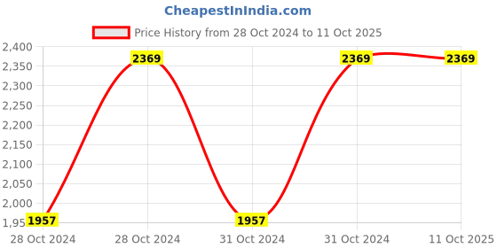 moglix.com Vinod 1.1 Litre Induction Friendly Two Tone Saucepan with Lid, 3314 (Pack of 3) vinod Price History Graph from 28 Oct 2024 to 11 Oct 2025