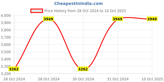 moglix.com Vinod 1.1 Litre Induction Friendly Two Tone Saucepan with Lid, 3314 (Pack of 5) vinod Price History Graph from 28 Oct 2024 to 8 Oct 2025
