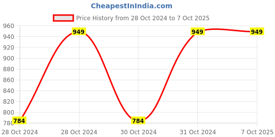 moglix.com Vinod 1.1 Litre SAS Induction Friendly Heavy Bottom Tope, 3914 (Pack of 2) vinod Price History Graph from 28 Oct 2024 to 7 Oct 2025