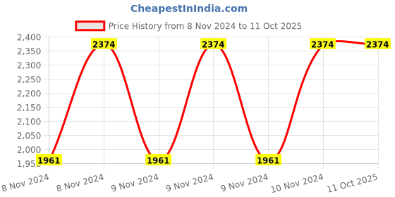 moglix.com Vinod 1.1 Litre SAS Induction Friendly Heavy Bottom Tope, 3914 (Pack of 5) vinod Price History Graph from 8 Nov 2024 to 10 Oct 2025