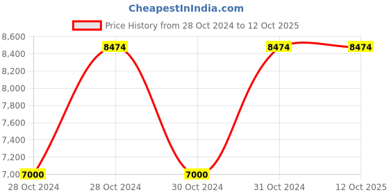 moglix.com Vinod 11.2 Litre Induction Friendly Capsule Bottom Tope, 721 (Pack of 5) vinod Price History Graph from 28 Oct 2024 to 11 Oct 2025