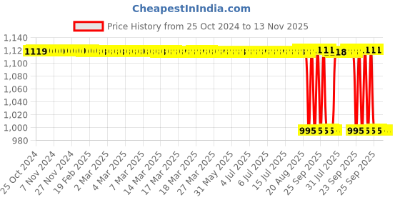 moglix.com Vinod 12 Cavity Aluminium Blue Appam with Glass Lid, ZRPANWH vinod Price History Graph from 25 Oct 2024 to 13 Nov 2025