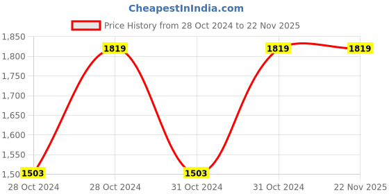 moglix.com Vinod 1.4 Litre Induction Friendly Stainless Steel Kadhai with Lid, IKD18 (Pack of 2) vinod Price History Graph from 28 Oct 2024 to 22 Nov 2025