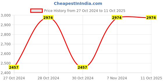 moglix.com Vinod 1.5 Litre Heavy Bottom Induction Friendly Tasla, ITS18 (Pack of 5) vinod Price History Graph from 27 Oct 2024 to 10 Oct 2025