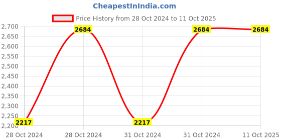 moglix.com Vinod 1.5 Litre Induction Friendly Two Tone Saucepan with Lid, 3316 (Pack of 3) vinod Price History Graph from 28 Oct 2024 to 11 Oct 2025