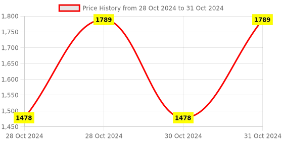 moglix.com Vinod 1.5 Litre Induction Friendly Two Tone Saucepot with Lid, 3416 (Pack of 2) vinod Price History Graph from 28 Oct 2024 to 31 Oct 2024