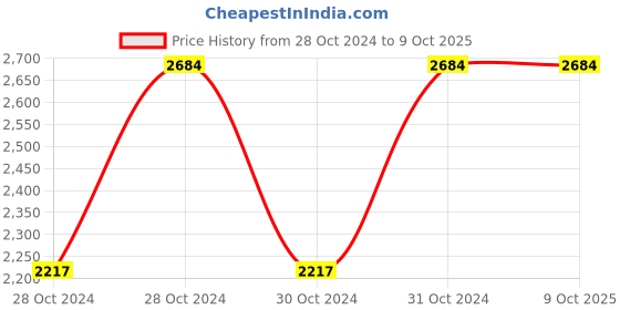moglix.com Vinod 1.5 Litre Induction Friendly Two Tone Saucepot with Lid, 3416 (Pack of 3) vinod Price History Graph from 28 Oct 2024 to 8 Oct 2025
