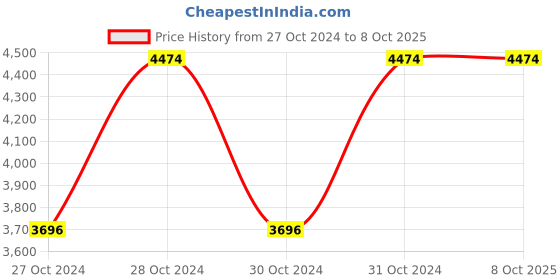 moglix.com Vinod 1.5 Litre Induction Friendly Two Tone Saucepot with Lid, 3416 (Pack of 5) vinod Price History Graph from 27 Oct 2024 to 7 Oct 2025