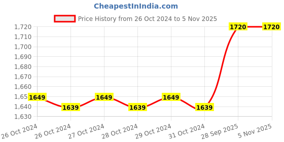moglix.com Vinod 1.5L 18/8 Stainless Steel Induction Friendly Inner Lid Pressure Cooker, PCEU1.5 vinod Price History Graph from 26 Oct 2024 to 4 Nov 2025