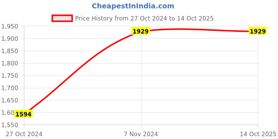 moglix.com Vinod 1.6 Litre 304 Grade Induction Friendly Tope with Lid, TPL16 (Pack of 2) vinod Price History Graph from 27 Oct 2024 to 13 Oct 2025